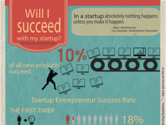 will I succeed with my startup infographic